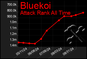 Total Graph of Bluekoi