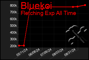 Total Graph of Bluekoi