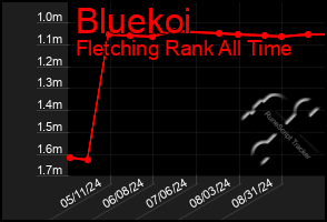 Total Graph of Bluekoi