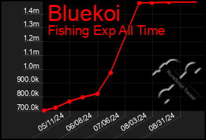 Total Graph of Bluekoi