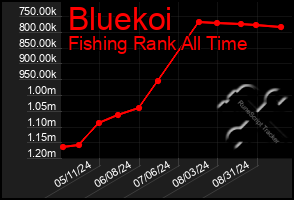 Total Graph of Bluekoi