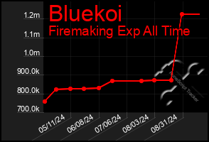 Total Graph of Bluekoi