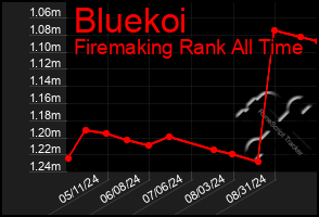 Total Graph of Bluekoi