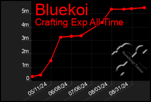 Total Graph of Bluekoi