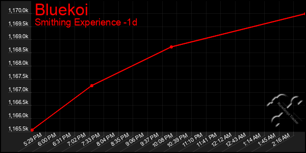 Last 24 Hours Graph of Bluekoi