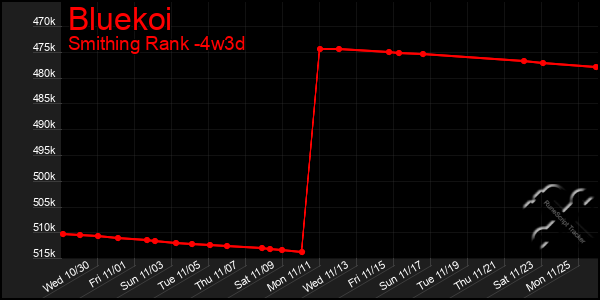 Last 31 Days Graph of Bluekoi