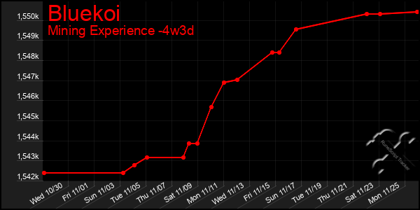 Last 31 Days Graph of Bluekoi