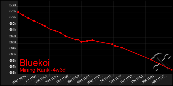 Last 31 Days Graph of Bluekoi