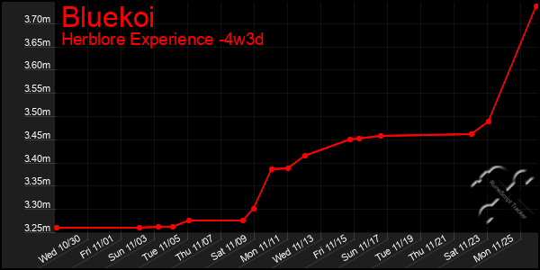 Last 31 Days Graph of Bluekoi