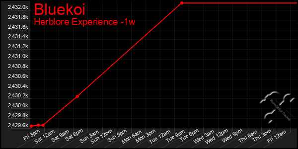 Last 7 Days Graph of Bluekoi