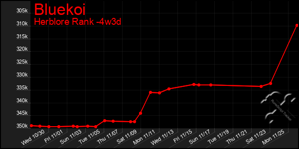 Last 31 Days Graph of Bluekoi