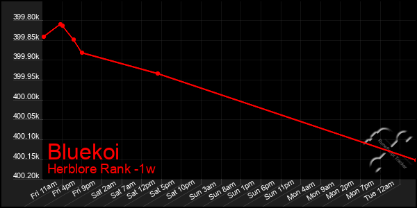 Last 7 Days Graph of Bluekoi