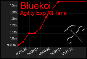 Total Graph of Bluekoi