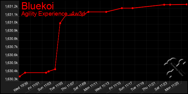 Last 31 Days Graph of Bluekoi