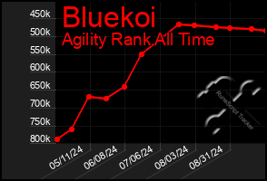 Total Graph of Bluekoi