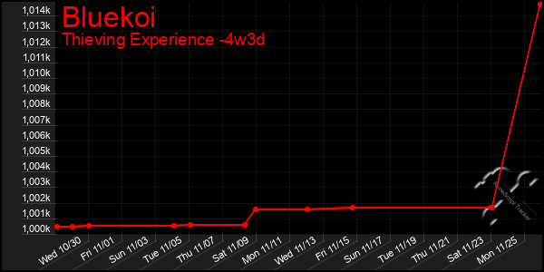 Last 31 Days Graph of Bluekoi