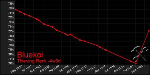 Last 31 Days Graph of Bluekoi