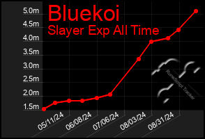 Total Graph of Bluekoi