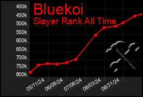 Total Graph of Bluekoi