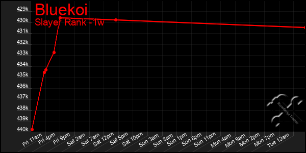 Last 7 Days Graph of Bluekoi