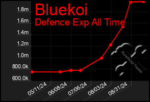 Total Graph of Bluekoi