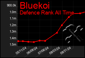 Total Graph of Bluekoi