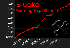 Total Graph of Bluekoi