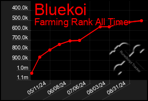 Total Graph of Bluekoi