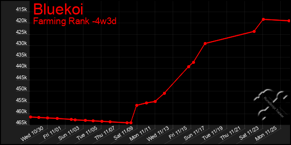 Last 31 Days Graph of Bluekoi