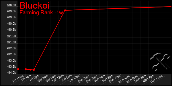 Last 7 Days Graph of Bluekoi