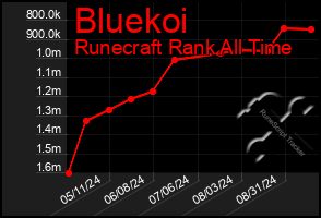 Total Graph of Bluekoi