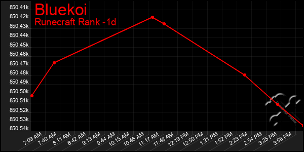 Last 24 Hours Graph of Bluekoi