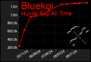 Total Graph of Bluekoi