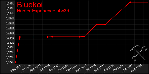 Last 31 Days Graph of Bluekoi