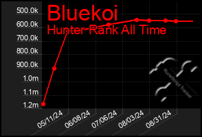 Total Graph of Bluekoi