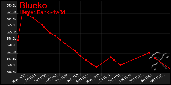 Last 31 Days Graph of Bluekoi