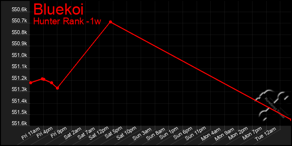 Last 7 Days Graph of Bluekoi