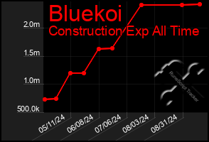 Total Graph of Bluekoi