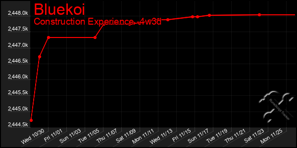 Last 31 Days Graph of Bluekoi