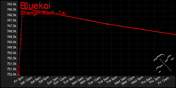 Last 7 Days Graph of Bluekoi