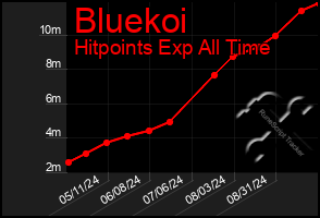 Total Graph of Bluekoi