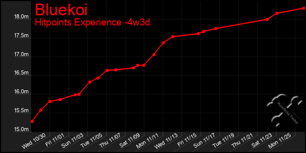 Last 31 Days Graph of Bluekoi