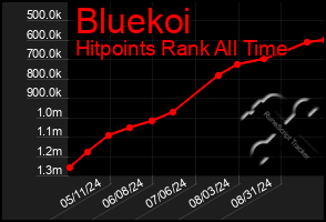 Total Graph of Bluekoi