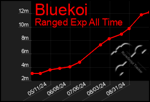 Total Graph of Bluekoi