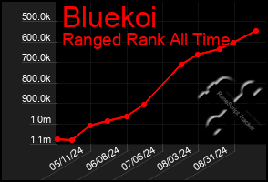 Total Graph of Bluekoi