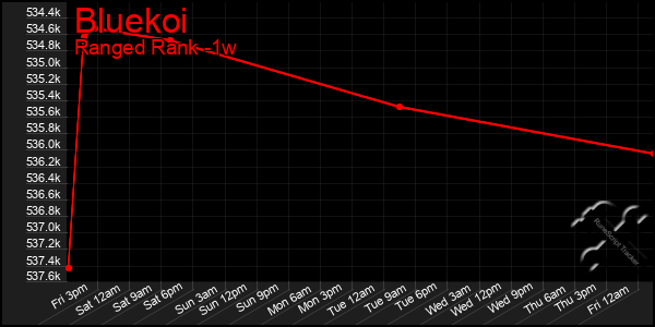 Last 7 Days Graph of Bluekoi