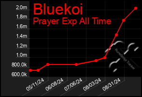 Total Graph of Bluekoi