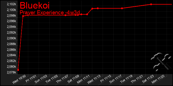 Last 31 Days Graph of Bluekoi