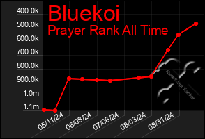 Total Graph of Bluekoi