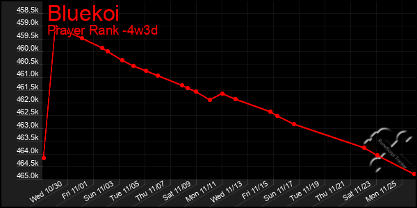 Last 31 Days Graph of Bluekoi